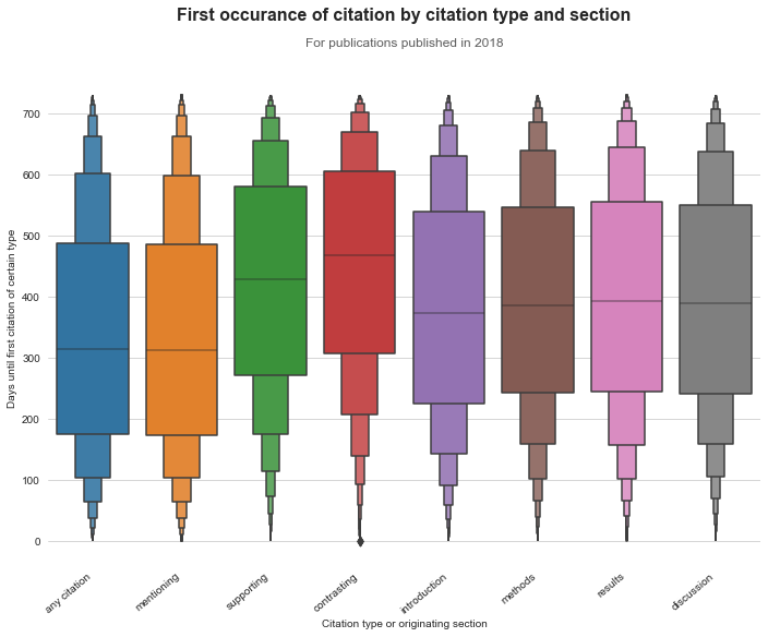 Figure 2: First occurrence of citation by citation type and section to publications in 2018 under a 2 year window