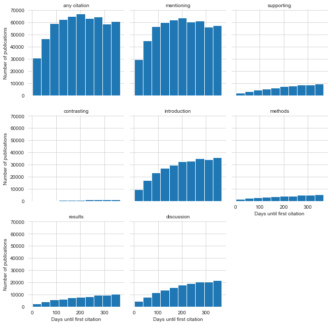 Figure 3: Distribution of first citation occurrence by citation type and section to publications in 2019 under a 1 year window