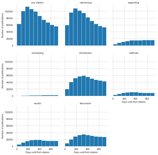 Figure 4: Distribution of first citation occurrence by citation type and section to publications in 2018 under a 2 year window