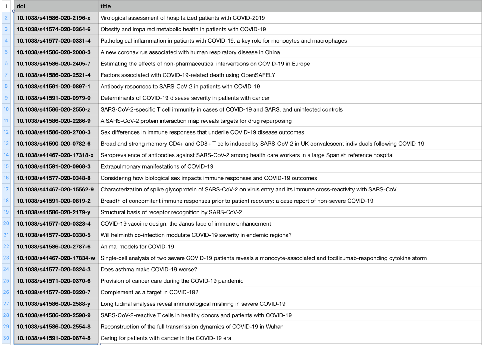 CSV output of our search results. Note that the DOIs are selected manually and copied into the clipboard. The image is truncated to just 30, but all DOIs in the file are selected.