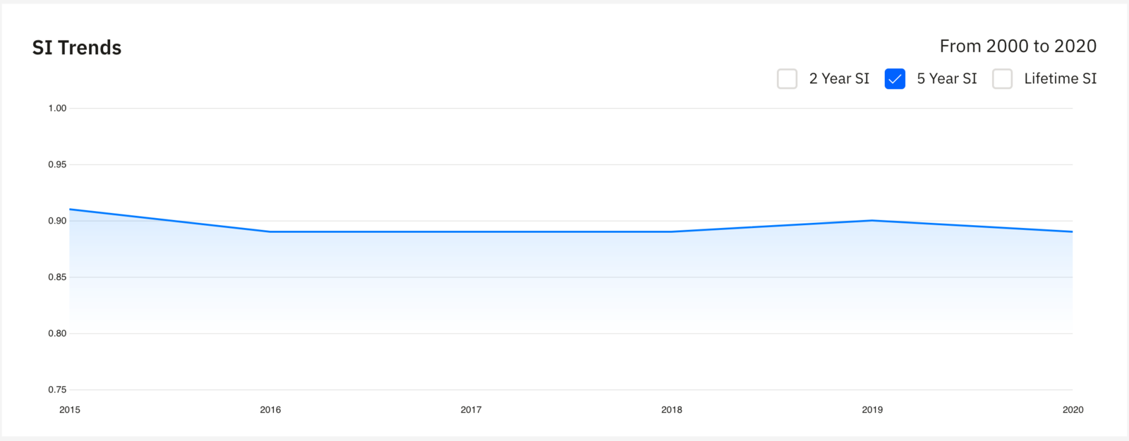 Trends in scite Index over time for the publications of our custom dashboard